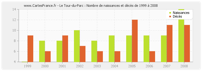 Le Tour-du-Parc : Nombre de naissances et décès de 1999 à 2008